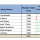 Illustration for article titled Which NFL Teams Do Fans emNot/em Want To Watch In Person?